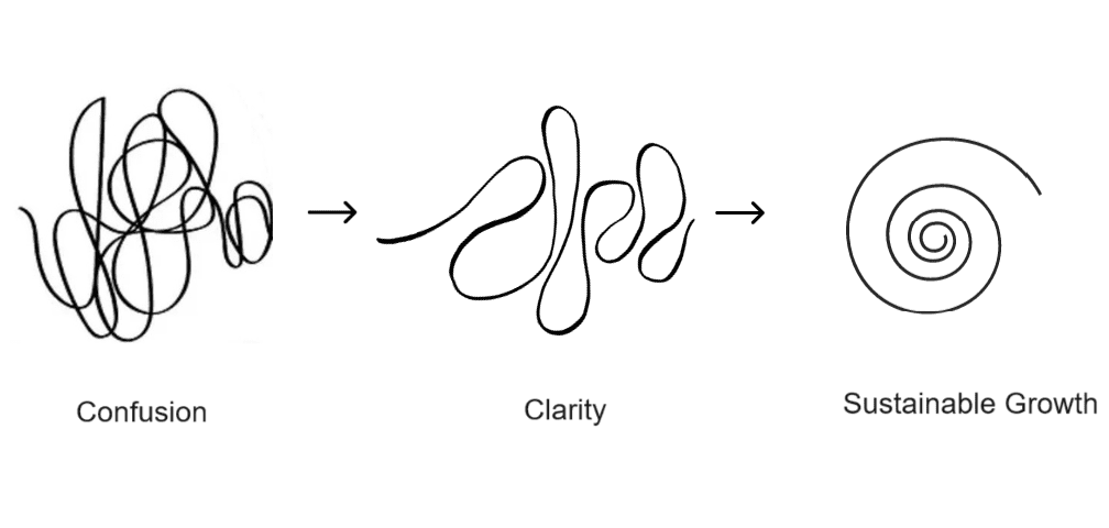 From confusion to Sustainable Growth