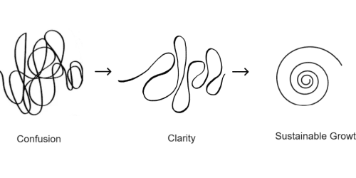 From confusion to Sustainable Growth